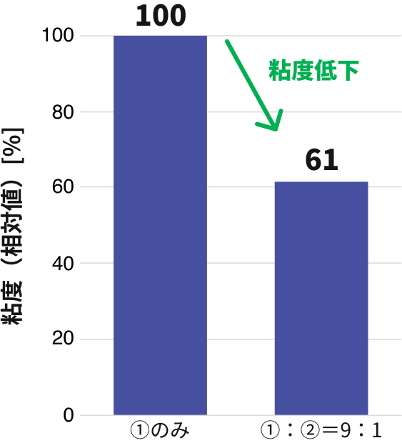 隙間浸透性(混練後3h経過)