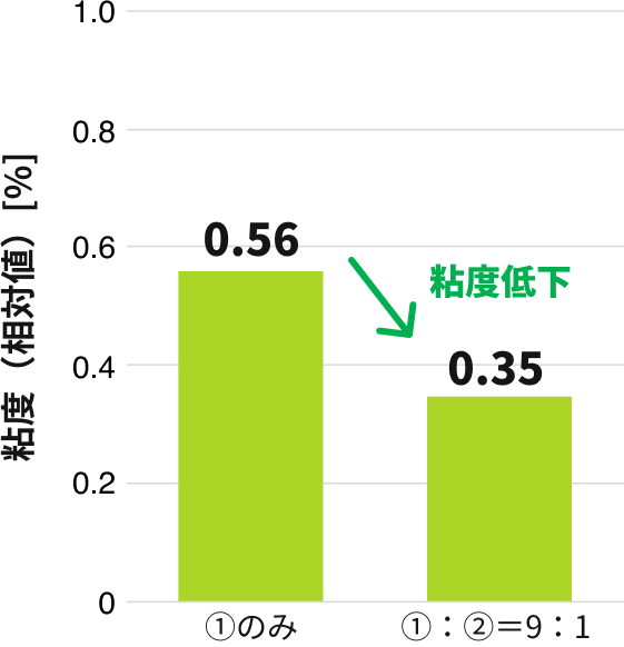 隙間浸透性(混練後3h経過)
