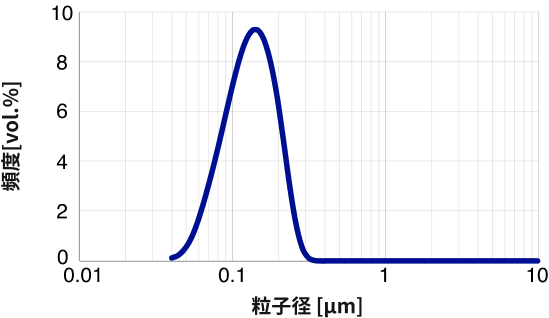 つや消し用シリカ