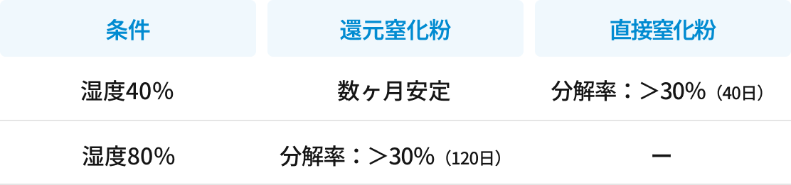 AlNの耐湿性のグラフ