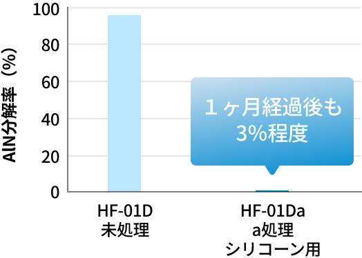 表面処理により窒化アルミの加水分解を抑制のグラフ