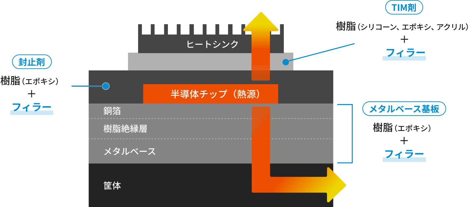 放熱フィラーの一般的な用途事例